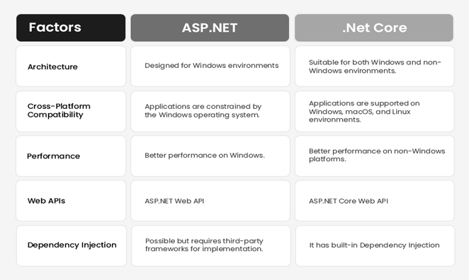 Comparison ASP net and Net Core