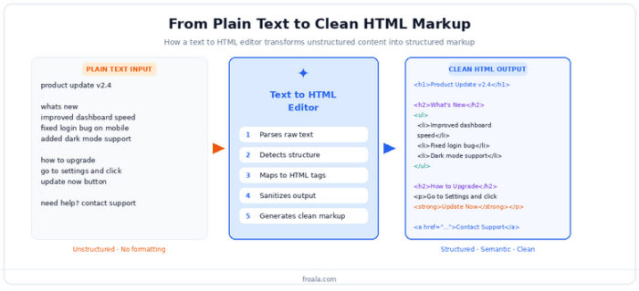 Text to HTML Editor